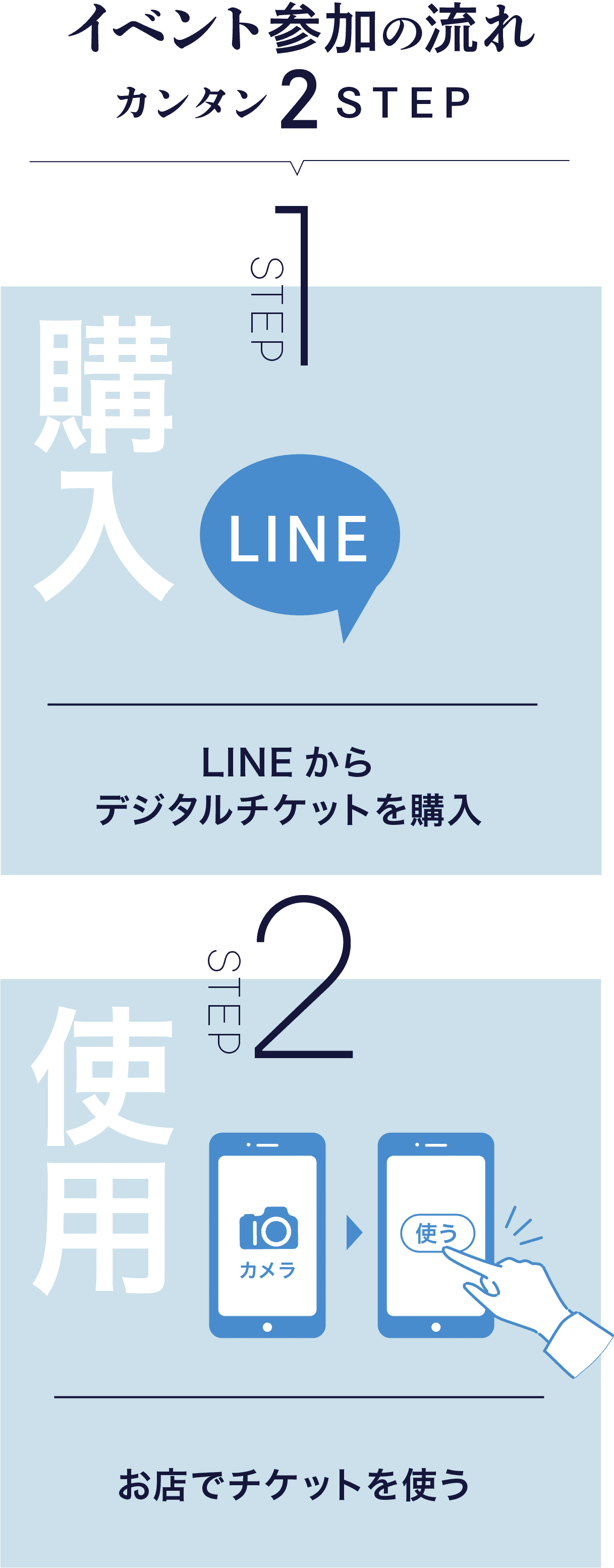 「LINEからデジタルチケットを購入」＋「お店でチケットを使う」