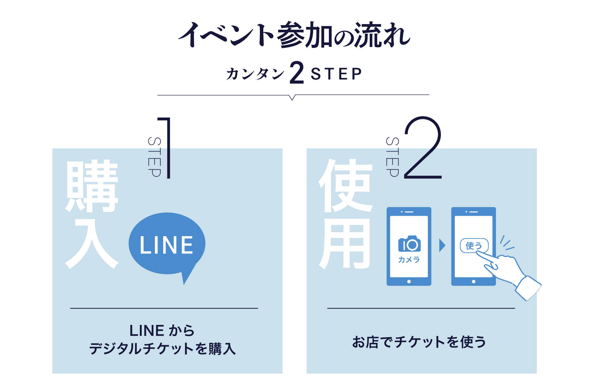 「LINEからデジタルチケットを購入」＋「お店でチケットを使う」