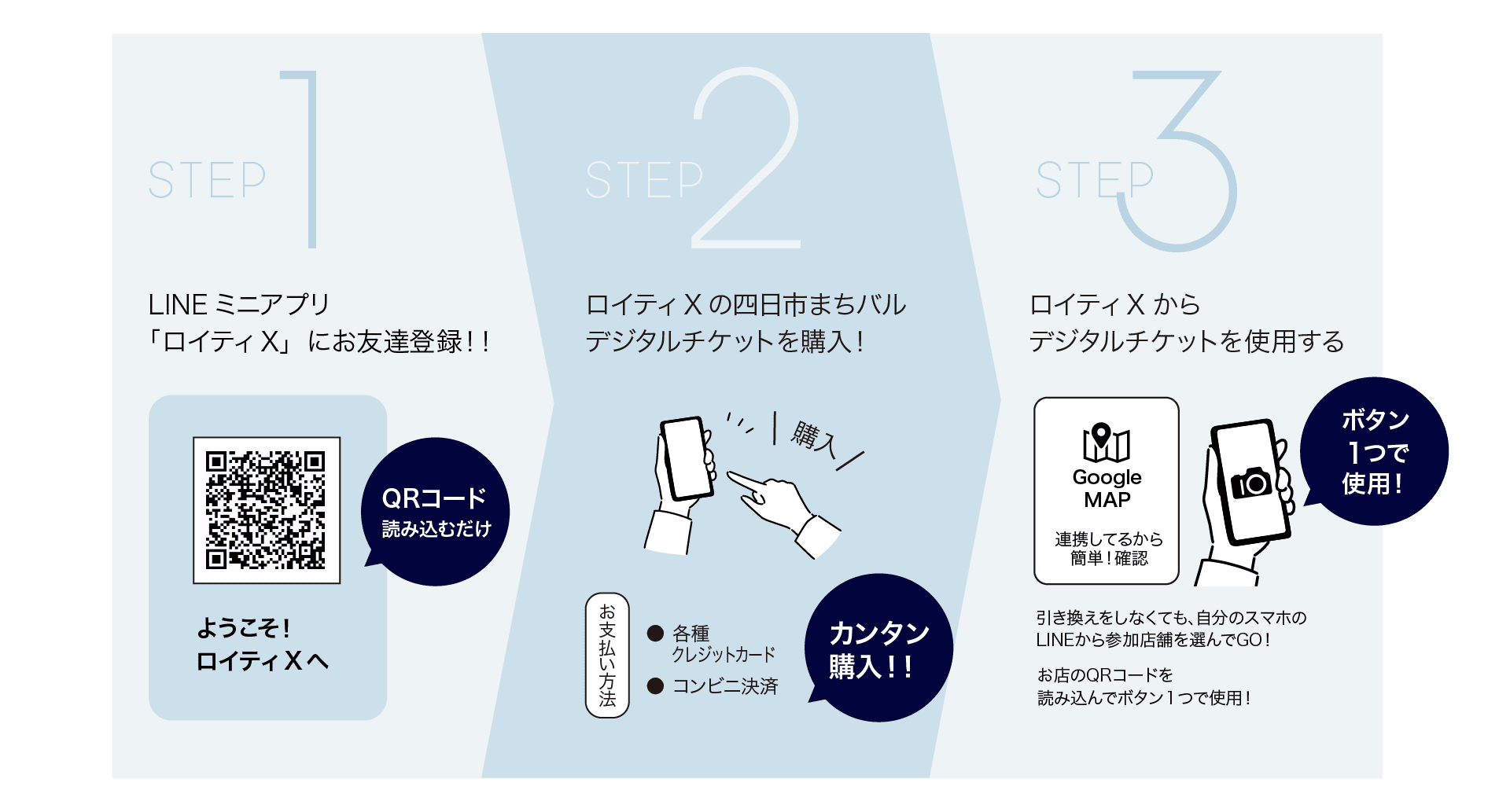 「STEP１:LINEミニアプリ「ロイティX」にお友達登録!!」＋「STEP２:ロイティXの四日市まちバ儿デジタルチケットを購入!」＋「STEP３:ロイティXからデジタルチケットを使用する」